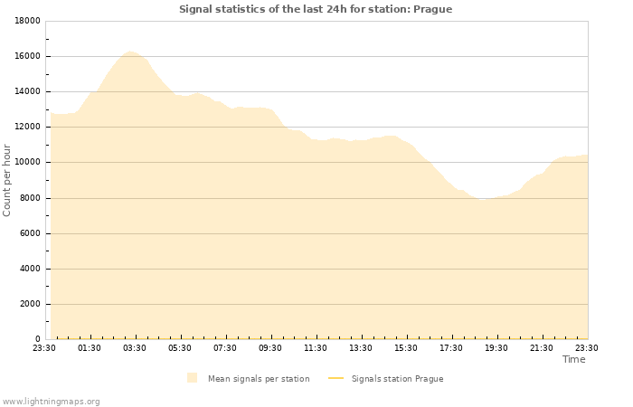 Graphs: Signal statistics