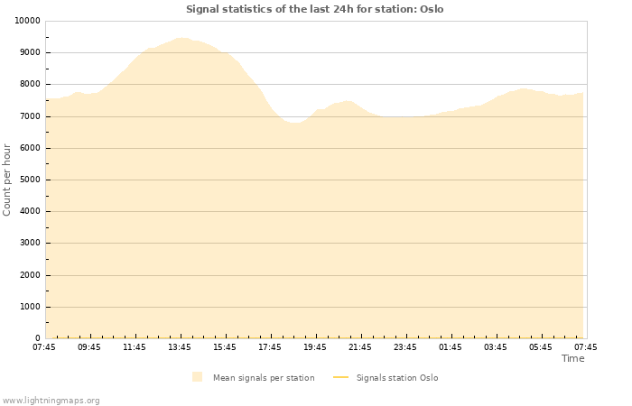 Graphs: Signal statistics