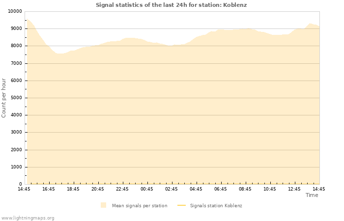 Graphs: Signal statistics