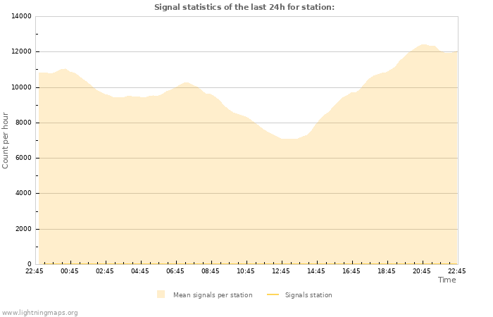 Graphs: Signal statistics