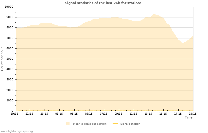 Graphs: Signal statistics