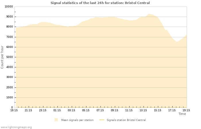 Graphs: Signal statistics