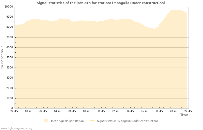 Graphs: Signal statistics