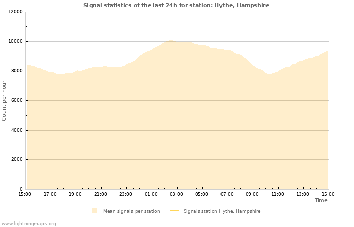 Graphs: Signal statistics