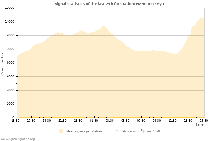 Graphs: Signal statistics