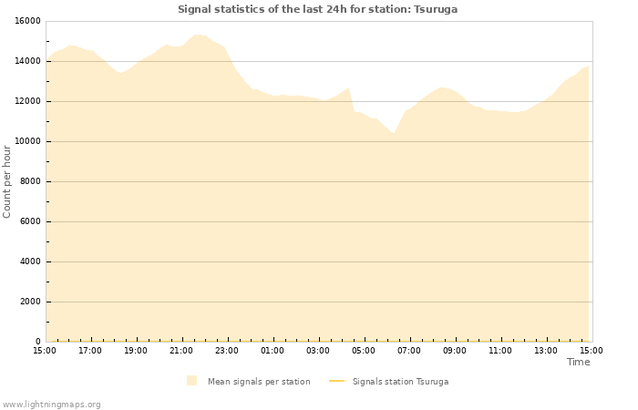 Graphs: Signal statistics