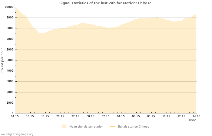 Graphs: Signal statistics