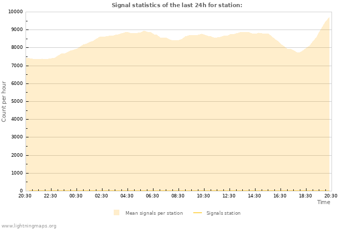 Graphs: Signal statistics