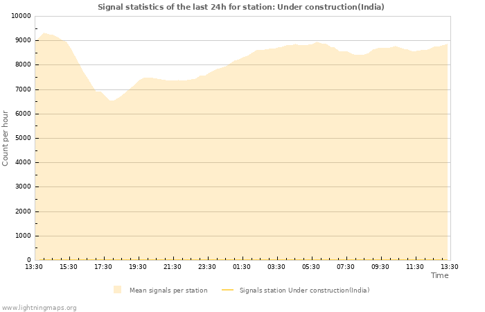 Graphs: Signal statistics