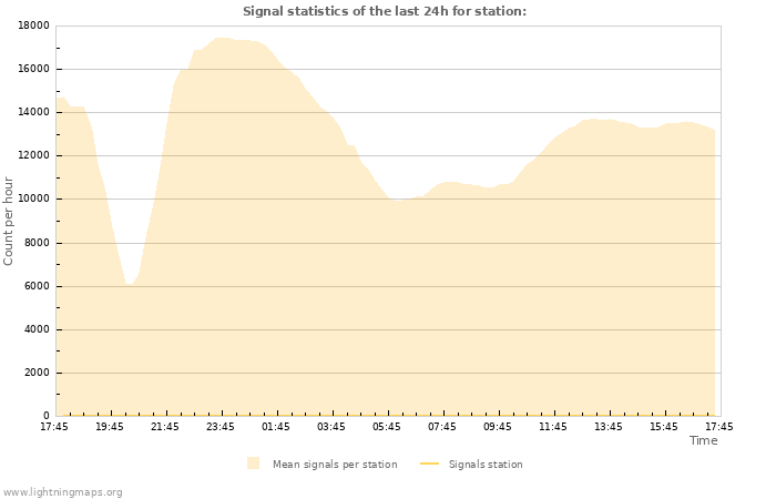 Graphs: Signal statistics