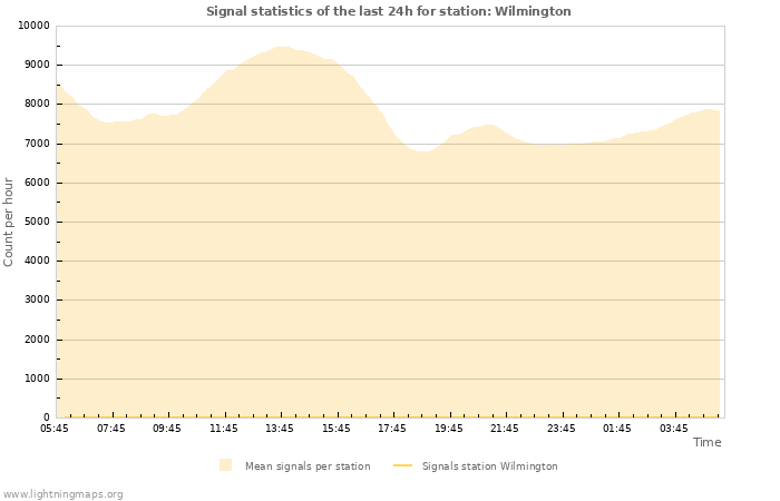 Graphs: Signal statistics