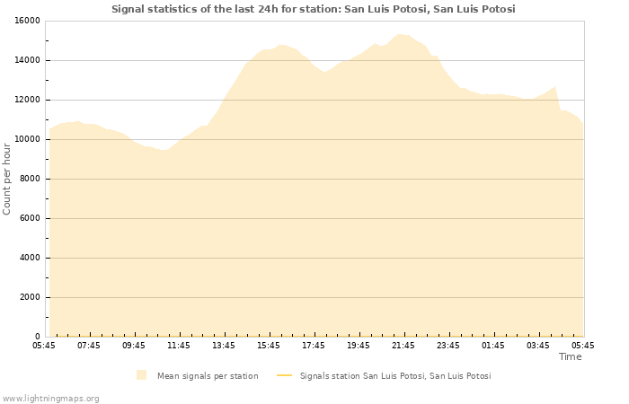 Graphs: Signal statistics