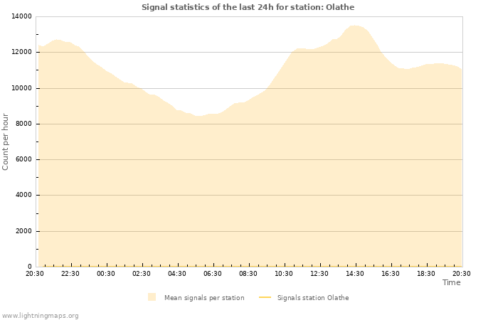 Graphs: Signal statistics