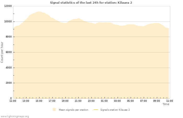 Graphs: Signal statistics