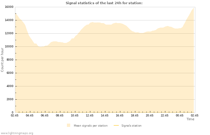 Graphs: Signal statistics