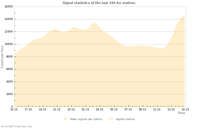 Graphs: Signal statistics