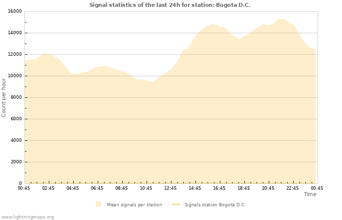 Graphs: Signal statistics