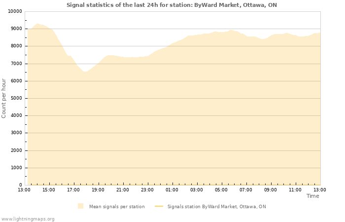 Graphs: Signal statistics