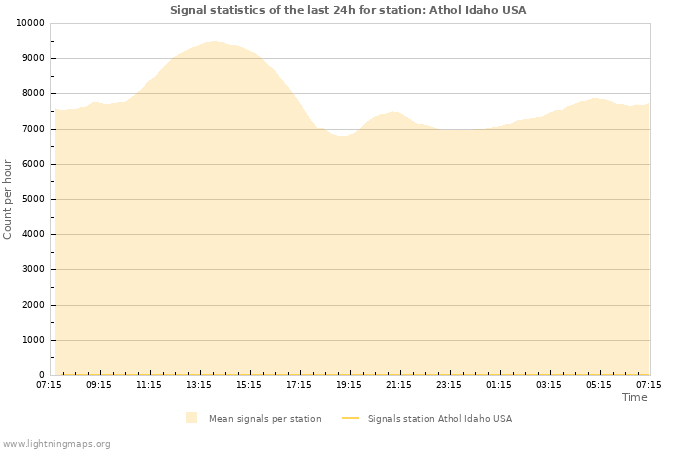 Graphs: Signal statistics