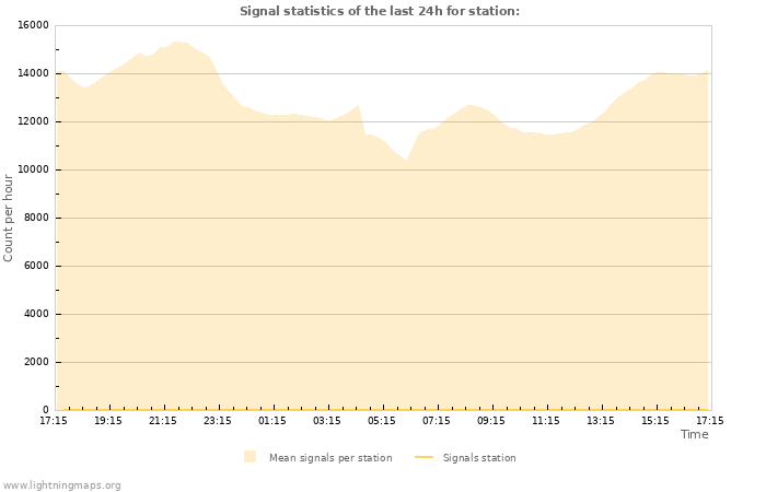 Graphs: Signal statistics