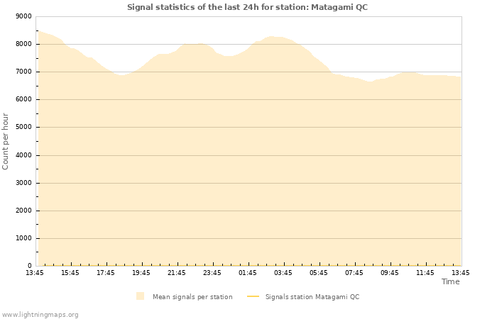 Graphs: Signal statistics