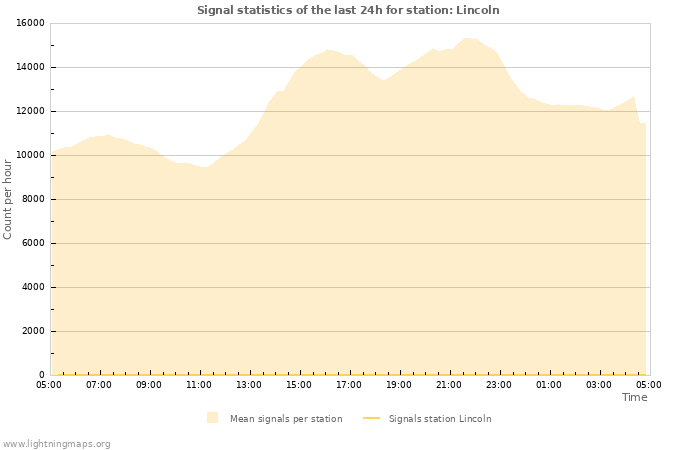 Graphs: Signal statistics