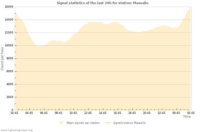 Graphs: Signal statistics