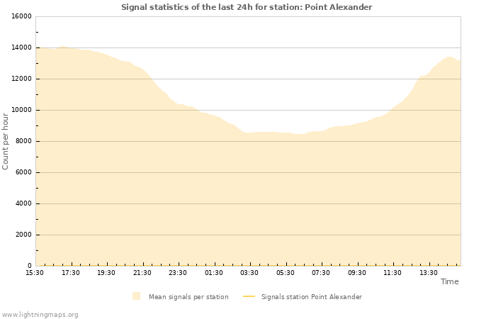 Graphs: Signal statistics