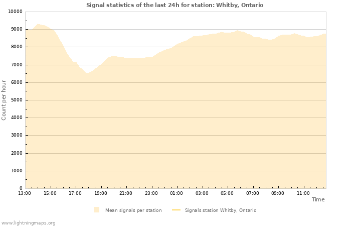 Graphs: Signal statistics