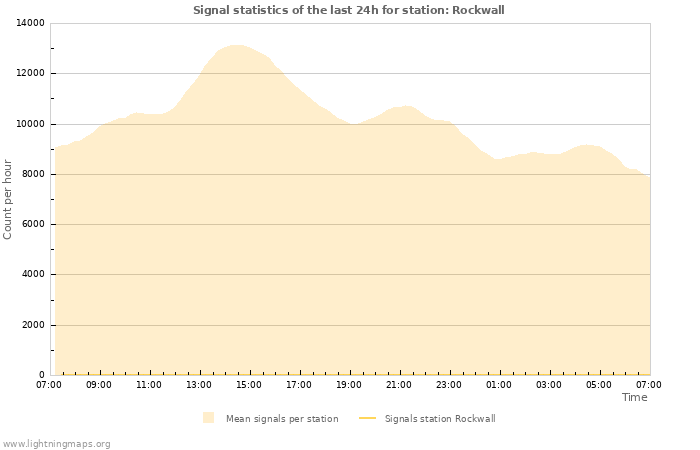 Graphs: Signal statistics