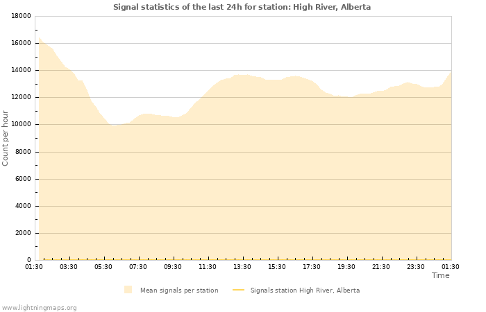 Graphs: Signal statistics