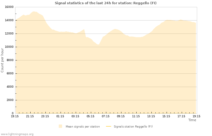 Graphs: Signal statistics