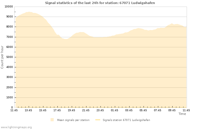 Graphs: Signal statistics