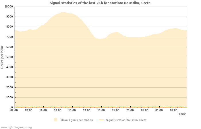 Graphs: Signal statistics