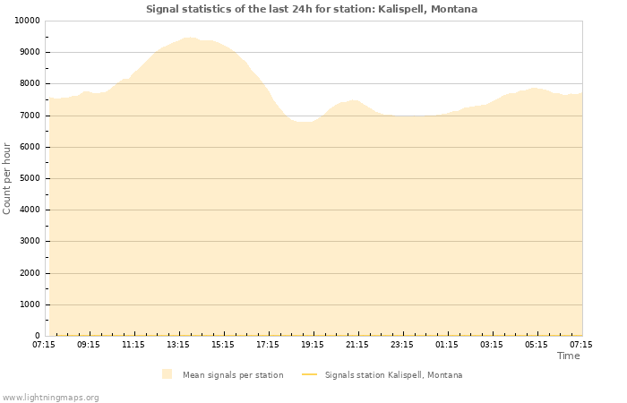 Graphs: Signal statistics