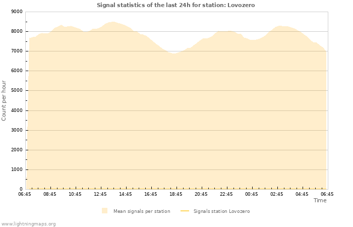 Graphs: Signal statistics