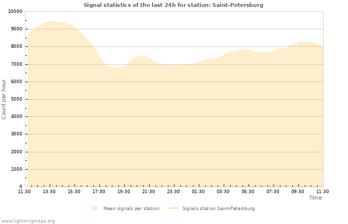 Graphs: Signal statistics