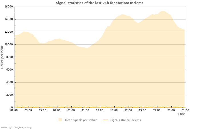 Graphs: Signal statistics