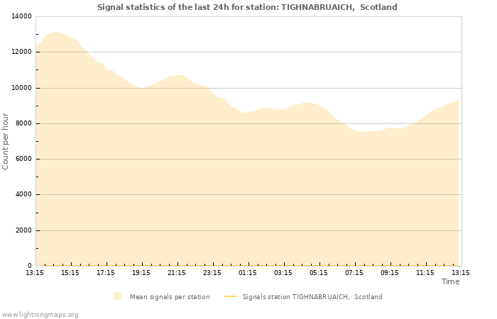 Graphs: Signal statistics