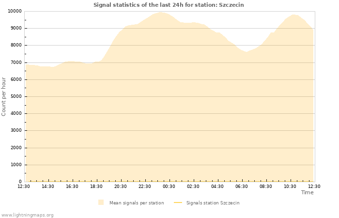 Graphs: Signal statistics