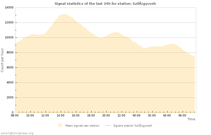 Graphs: Signal statistics