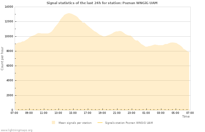 Graphs: Signal statistics