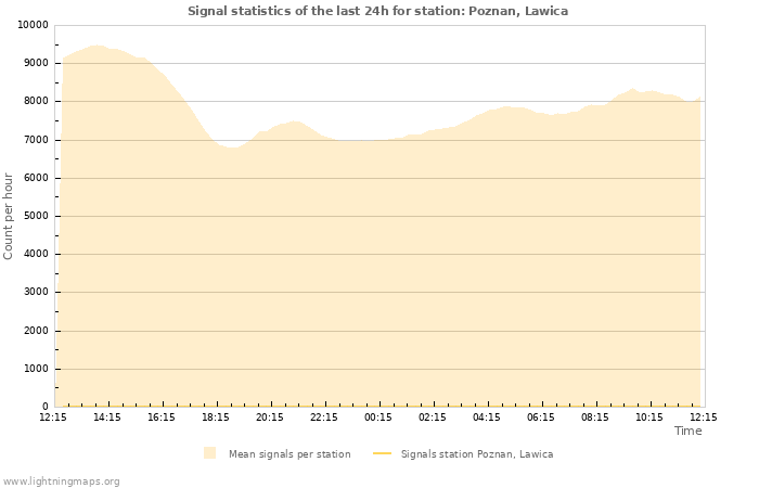 Graphs: Signal statistics