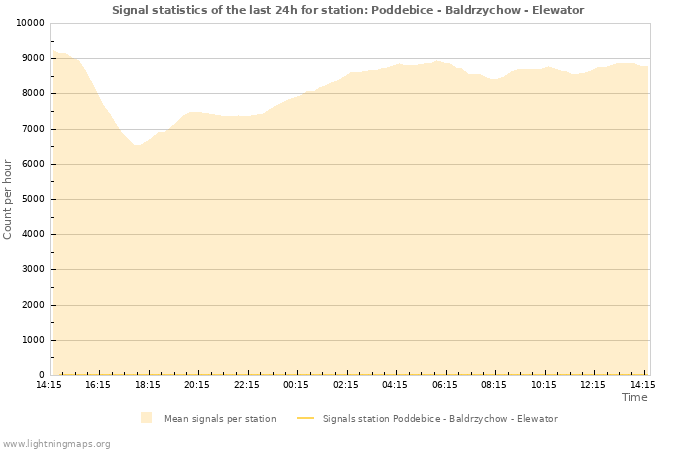 Graphs: Signal statistics