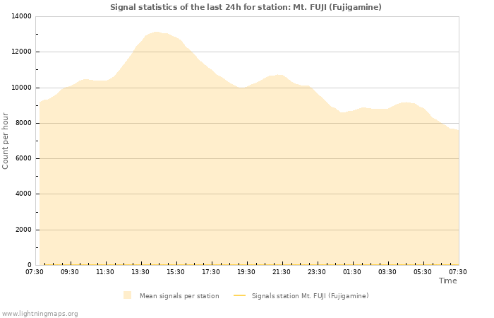 Graphs: Signal statistics