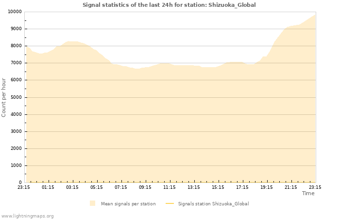 Graphs: Signal statistics