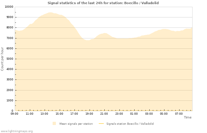 Graphs: Signal statistics