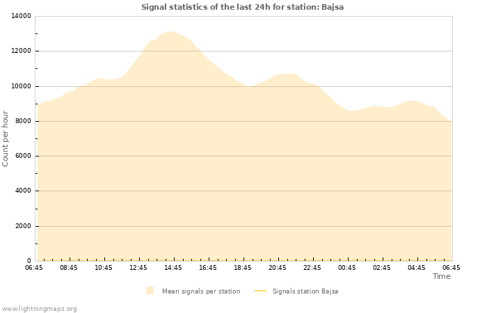 Graphs: Signal statistics