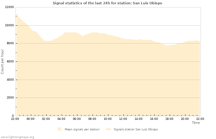 Graphs: Signal statistics