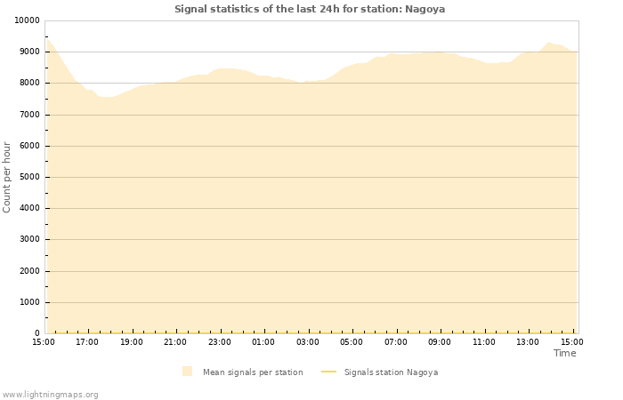 Graphs: Signal statistics